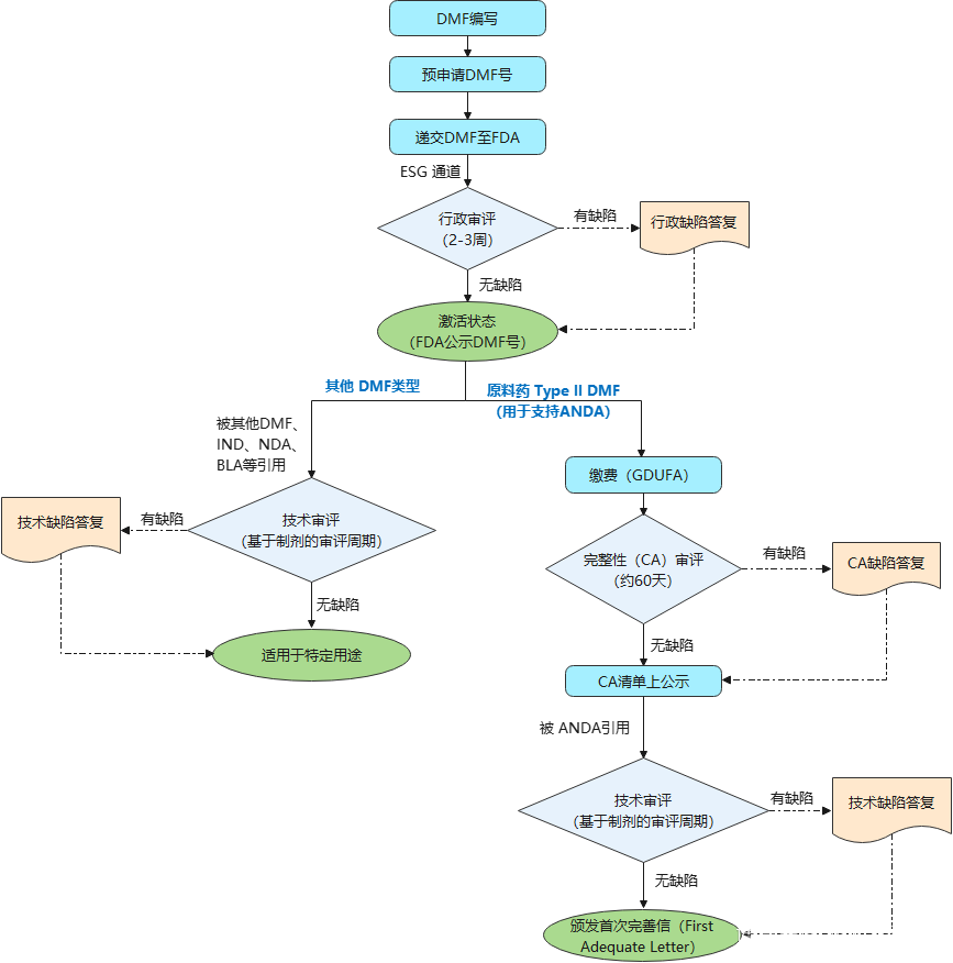 美国药物主文件DMF注册流程