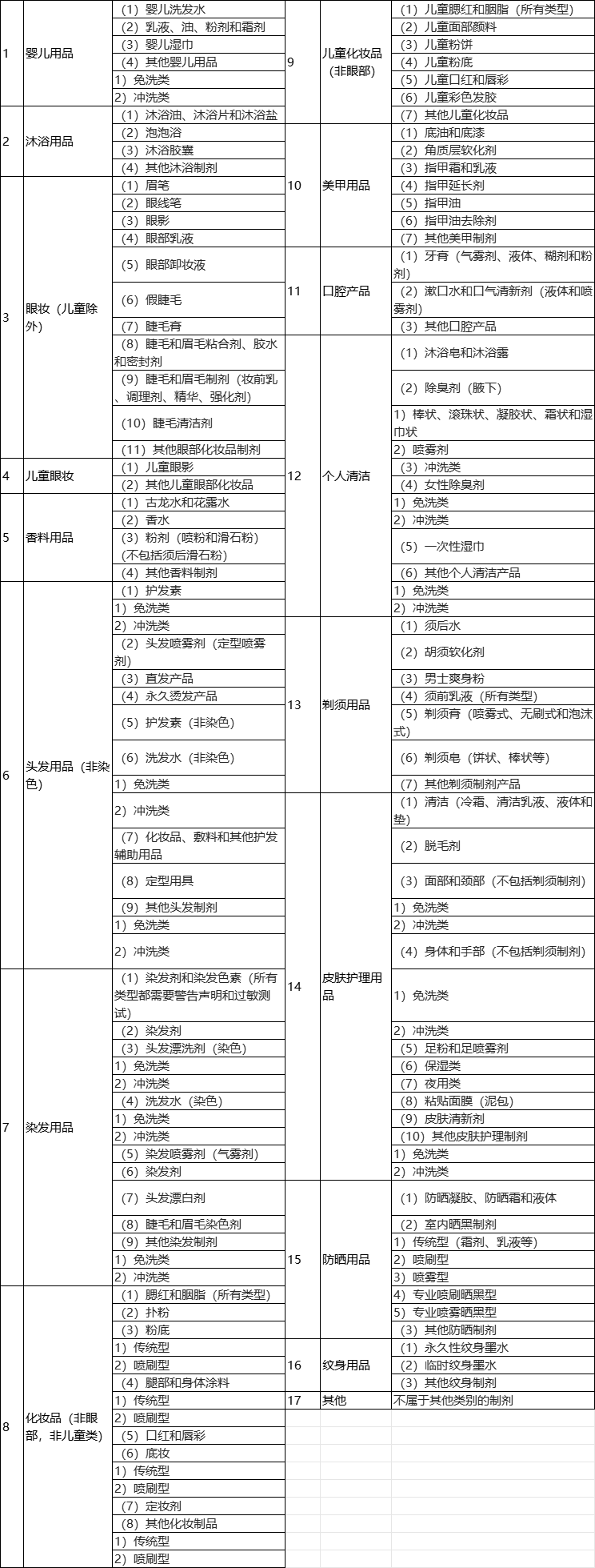 美国FDA定义的17大类化妆品